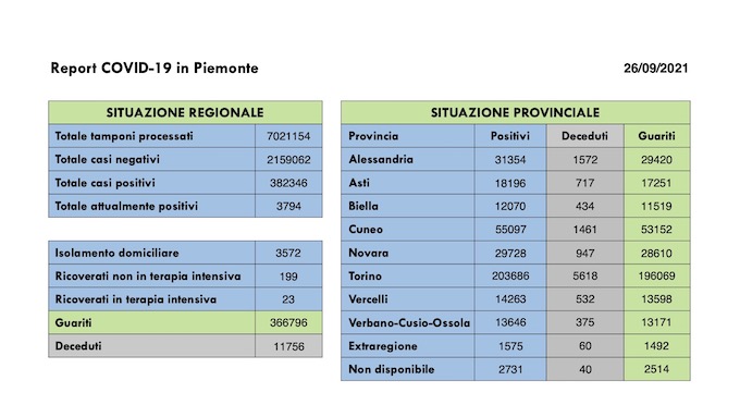 Sono 145 i nuovi casi covid in Piemonte, 172 i guariti.  I dati