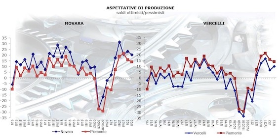 CNVV, positive le aspettative dell’industria delle province di Novara e di Vercelli per il secondo trimestre 