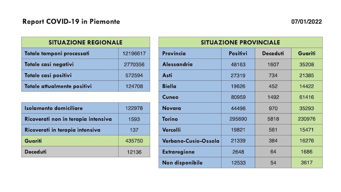  Sono 7.652 i nuovi casi covid in Piemonte, 137 i ricoverati in terapia intensiva. I dati