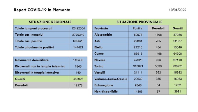  Sono 8.571 i nuovi casi covid in Piemonte, in aumento i ricoveri ordinari. I dati