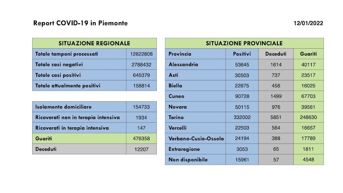  Sono 17.147 i nuovi casi covid in Piemonte, 11.002 i guariti, oltre 154.000 le persone in isolamento. I dati