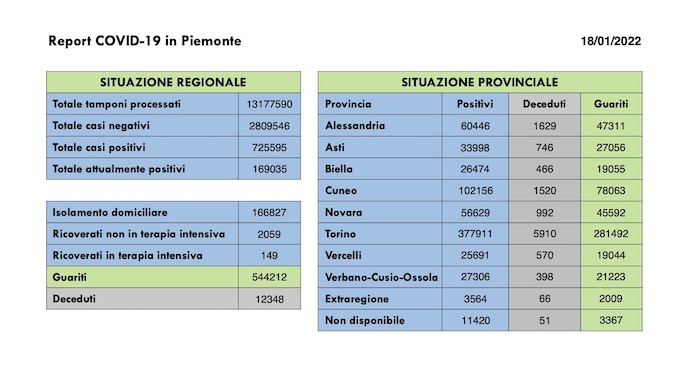  Sono 9.564 i nuovi casi covid in Piemonte, 145 i ricoverati in terapia intensiva. I dati