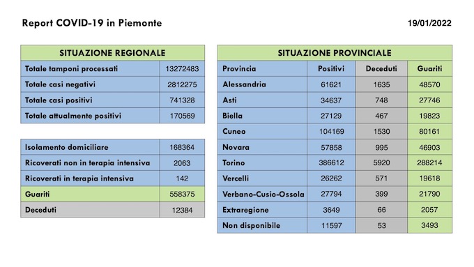  Sono 15.733 i nuovi casi covid in Piemonte, in lieve calo i ricoverati in terapia intensiva. I dati