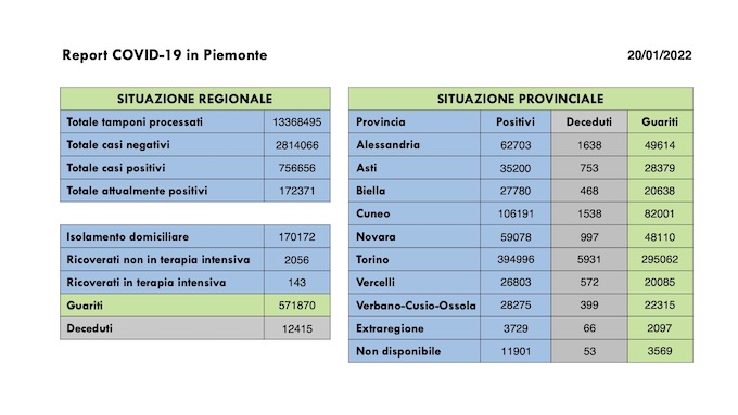  Sono 15.328 i nuovi casi covid in Piemonte, 143 i ricoverati in terapia intensiva, 13.495 i guariti