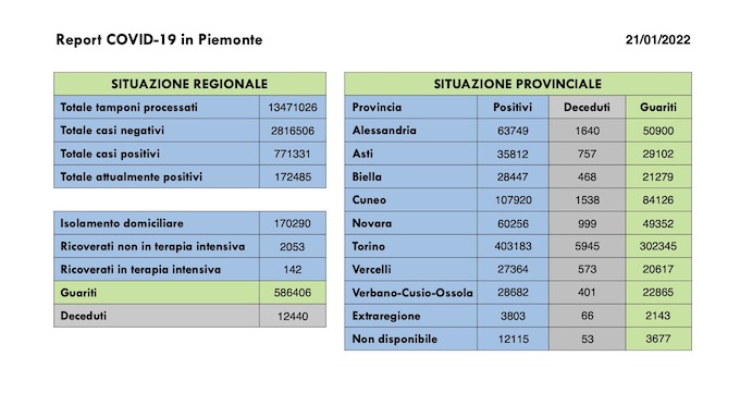 Sono 14.675 i nuovi casi covid in Piemonte, in isolamento oltre 170.000 persone. I dati