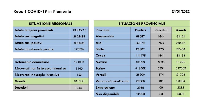  Sono 7.526 i nuovi casi covid in Piemonte, 9.834 i guariti, in aumento i ricoveri ordinari. I dati
