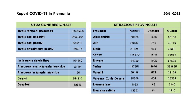  Sono 14.207 i nuovi casi covid in Piemonte, 139 i ricoverati in terapia intensiva. I dati