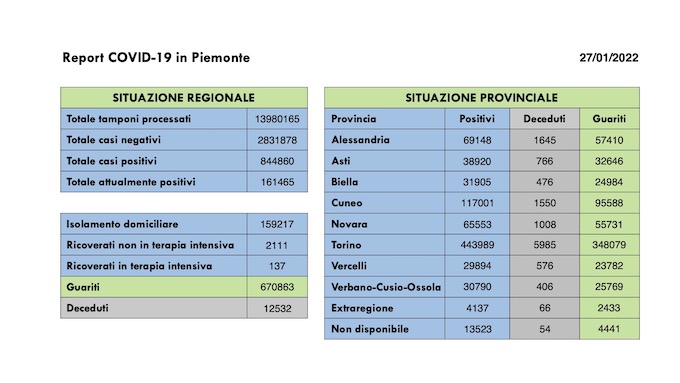  Sono 11.089 i nuovi casi covid in Piemonte, 16.526 i guariti, in diminuzione i ricoveri. I dati