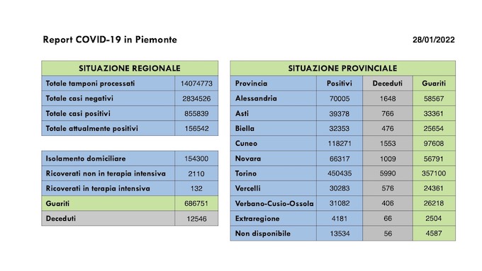  Sono 10.979 i nuovi casi covid in Piemonte, 132 (-5 rispetto a ieri) i ricoverati in terapia intensiva,  15.888 i guariti. I dati