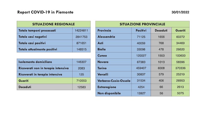  Sono 6.244 i nuovi casi covid in Piemonte, 8.578 i guariti, in lieve aumento i ricoveri. I dati