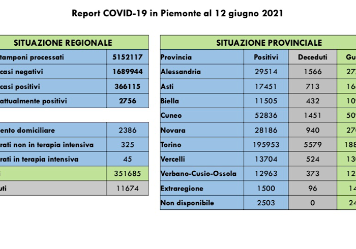Sono solo i 90 nuovi casi di persone risultate positive al Covid-19