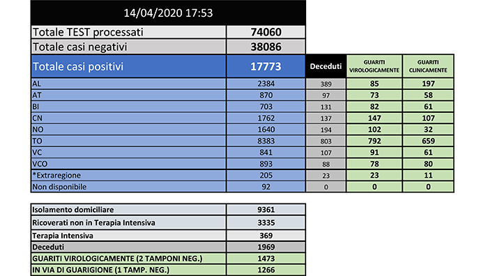 Coronavirus, tutti i dati di oggi in Piemonte. Salgono a 893 i contagiati nel Vco, 1.640 in provincia di Novara