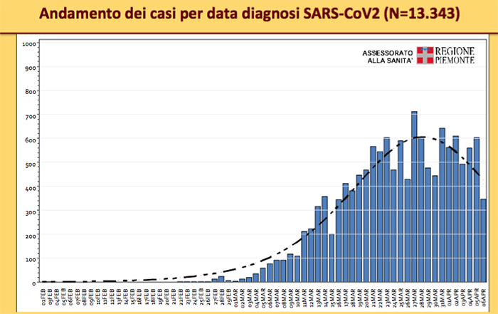 Coronavirus: i decessi in Piemonte arrivano a 1417. Oggi 119 guariti. Tutti i dati 