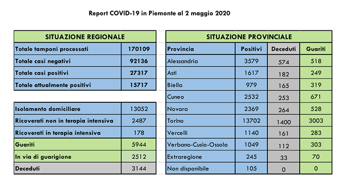 Coronavirus, i dati di oggi in Piemonte. I decessi salgono a 112 nel Vco ed a 264 a Novara. I Grafici