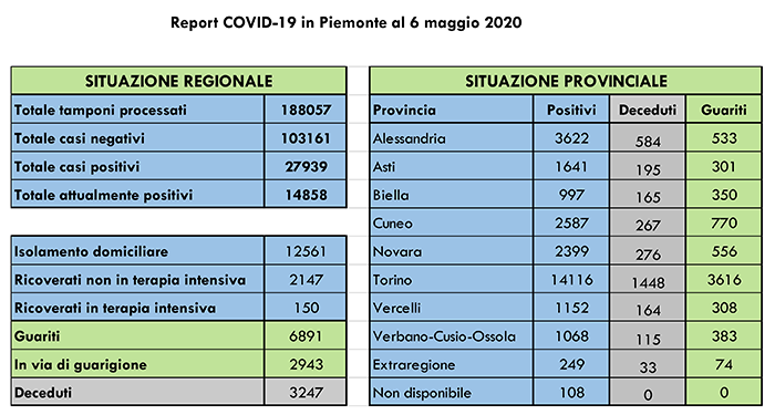 Coronavirus: sono 383 i guariti nel Vco e 556 nel Novarese. Tutti i dati di oggi
