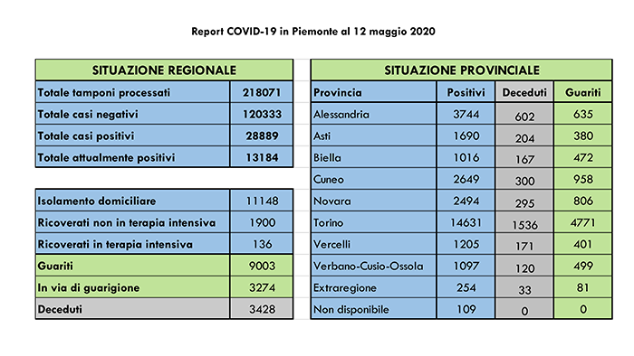 Coronavirus: in Piemonte i ricoverati non in terapia intensiva sono 1.900 (-121 rispetto a ieri). Tutti i dati