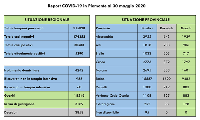 Coronavirus: 17 guariti nel Vco e 62 nel Novarese. In Piemonte 60 ricoverati in terapia intensiva