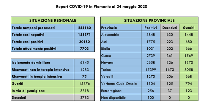 Coronavirus: tutti i dati di oggi in Piemonte. I guariti aumentano, 25 in provincia di Novara e 29 nel Vco. Grafici