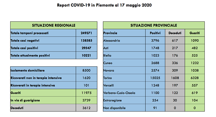 Coronavirus: i ricoverati in terapia intensiva sono 101 (+1 rispetto a ieri). Tutti i dati