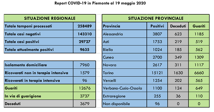 Coronavirus: scendono a 96 i ricoverati in terapia intensiva. Tutti i dati