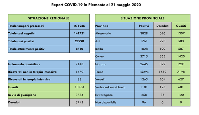 Coronavirus in Piemonte: i ricoverati in terapia intensiva sono 83 (-13 rispetto a ieri). Tutti i dati