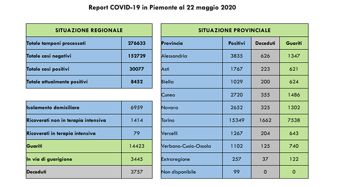 Coronavirus, continuano a diminuire i ricoverati in terapia intensiva: oggi sono 79 (- 4 rispetto a ieri). Tutti i dati