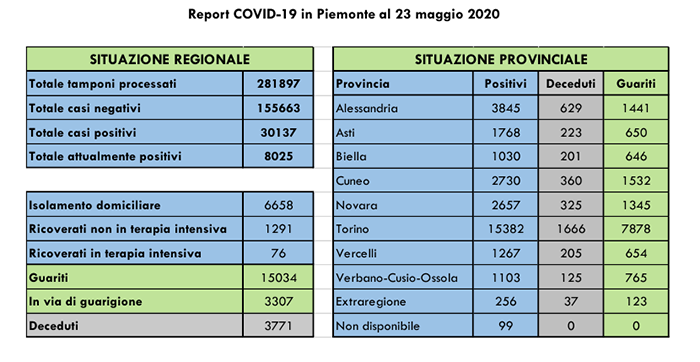 Coronavirus: continuano i buoni risultati. I ricoverati in terapia intensiva sono 76 (- 3 rispetto a ieri). Tutti i dati