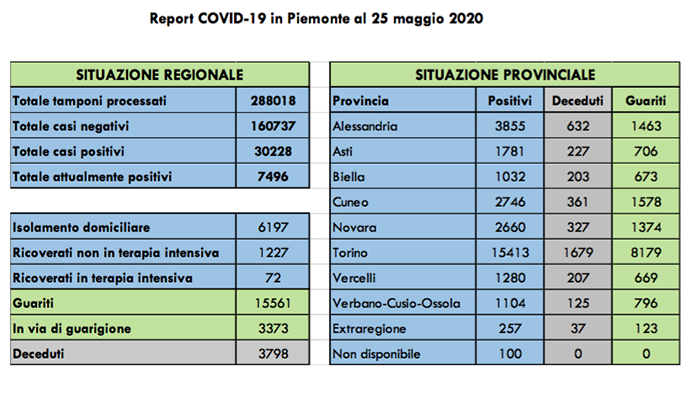Coronavirus: i ricoverati in terapia intensiva in Piemonte scedono a 72 (-3 rispetto a ieri). Tutti i dati
