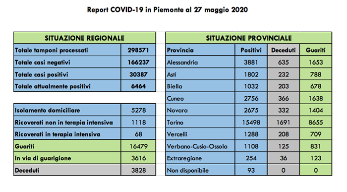 Coronavirus, continuo miglioramento dei dati in Piemonte, i ricoverati in terapia intensiva sono 68 (-2 rispetto a ieri)