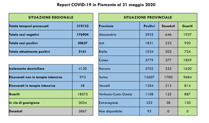 Scendono a 58 i ricoverati in terapia intensiva in Piemonte. Tutti i dati