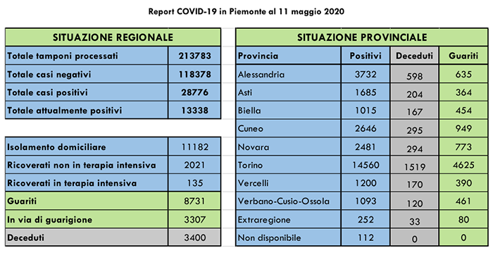 Coronavirus in Piemonte: i ricoverati in terapia intensiva sono 135 (-2 rispetto a ieri). Tutti i dati