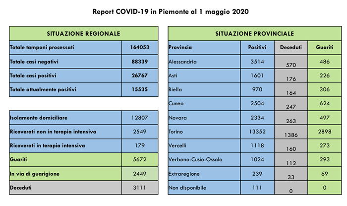Coronavirus: tutti i dati di oggi in Piemonte. I contagiati: 2.334 a Novara e 1.024 nel Vco. Grafici