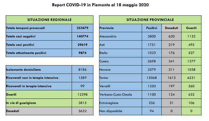 Coronavirus: 323 guariti in un giorno in Piemonte. I ricoverati in terapia intensiva sono 99. Tutti i dati