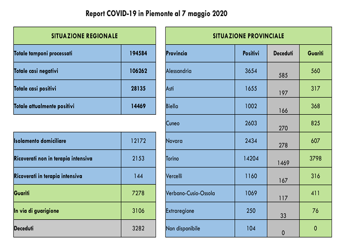 Coronavirus: tutti i dati ed i grafici di oggi. I morti salgono a 278 a Novara e 117 nel Vco