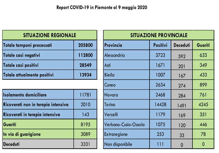 Coronavirus: salgono a 1.075 i contagi nel Vco ed a 2.468 in provincia di Novara. Tutti i dati