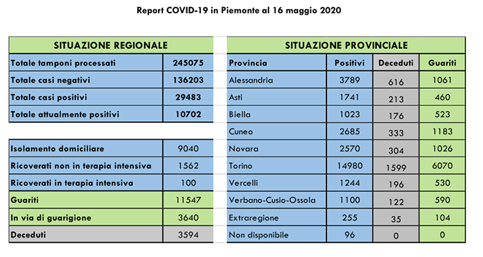 Coronavirus: i ricoverati in terapia intensiva sono 100 (-8 rispetto a ieri). Tutti i dati e grafici