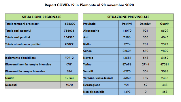 Piemonte, 98 decessi. I ricoverati in terapia intensiva sono 384 (-11 rispetto a ieri)