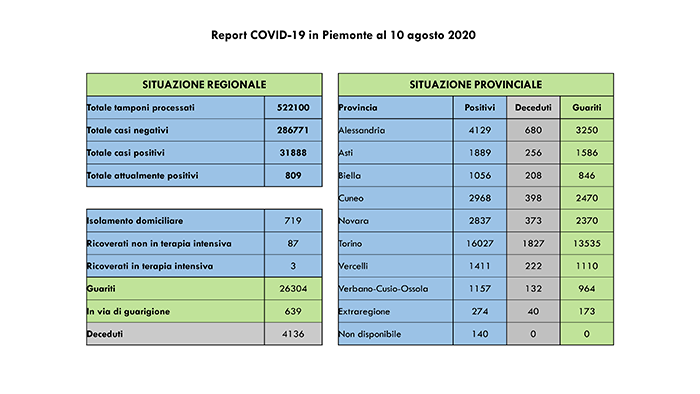 Sono 3 i ricoverati in terapia intensiva. Venti contagi in più rispetto a ieri. I dati