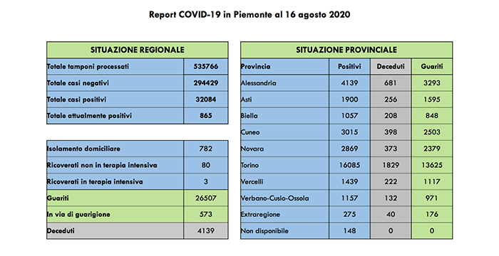 Coronavirus: 40 contagiati in più rispetto a ieri, di cui 30 asintomatici. Tutti i dati