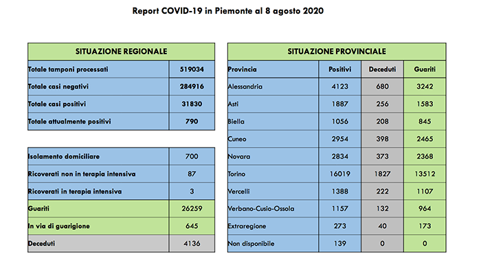 Sono 3 i ricoverati in terapia intensiva in Piemonte. I dati
