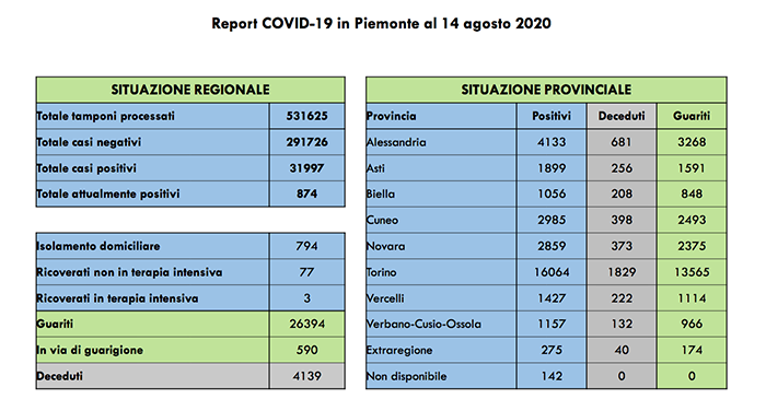 Dati odierni Covid in Piemonte sottostimati per un guasto tecnico. La tabella