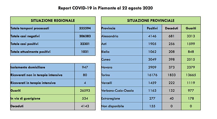Coronavirus: + 41 contagi rispetto a ieri, di cui 28 asintomatici. I dati