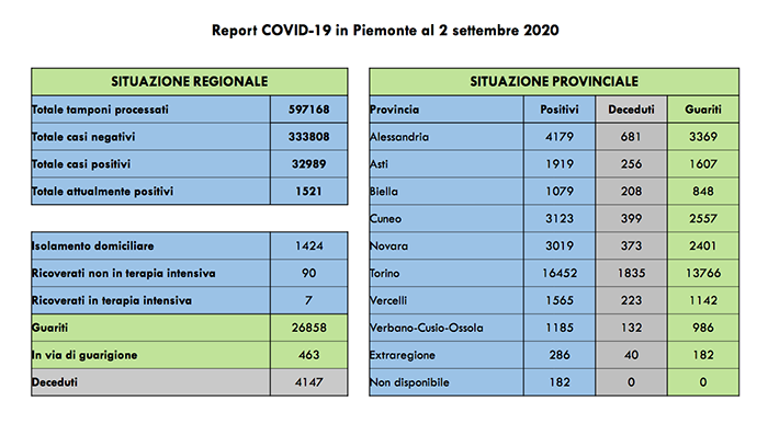 Coronavirus in Piemonte: un decesso con Covid e 66 nuovi contagiati (54 asintomatici). 7 in terapia intensiva. Tutti i dati