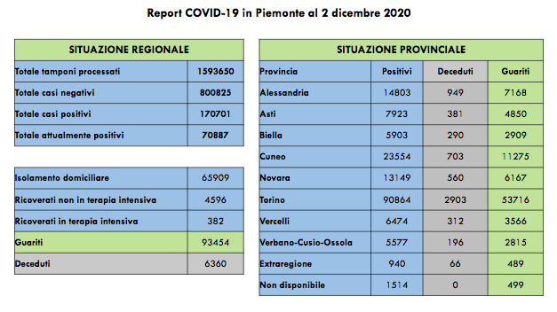 Piemonte: 1.568 nuovi casi di positivi al Covid-19. I ricoverati in terapia intensiva sono 382 ( +5rispetto a ieri)