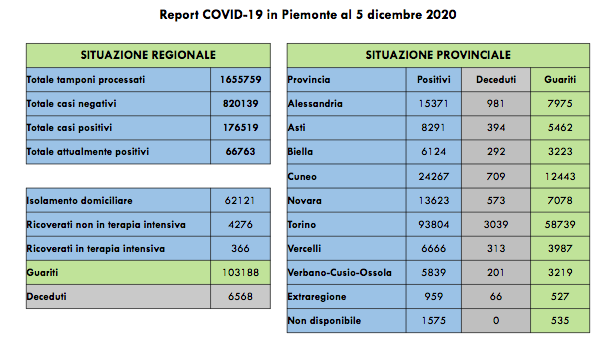 Piemonte: 1456 nuovi casi di positivi al Covid-19, i ricoverati in terapia intensiva sono 366 (+9 rispetto a ieri)