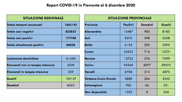 Piemonte, 1.269 persone positive al Covid-19. I ricoverati in terapia intensiva sono 359 (-7 rispetto a ieri)