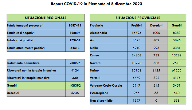 Piemonte: I ricoverati in terapia intensiva sono 330 (-15 rispetto a ieri). 952 nuovi positivi