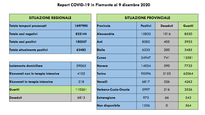 Sono 906 i nuovi casi di positivi al Covid-19, i ricoverati in terapia intensiva sono 318 (-12 rispetto a ieri)
