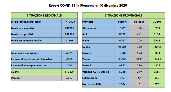 Covid: 974 nuovi positivi, i ricoverati in terapia intensiva sono 310 (- 8 rispetto a ieri)