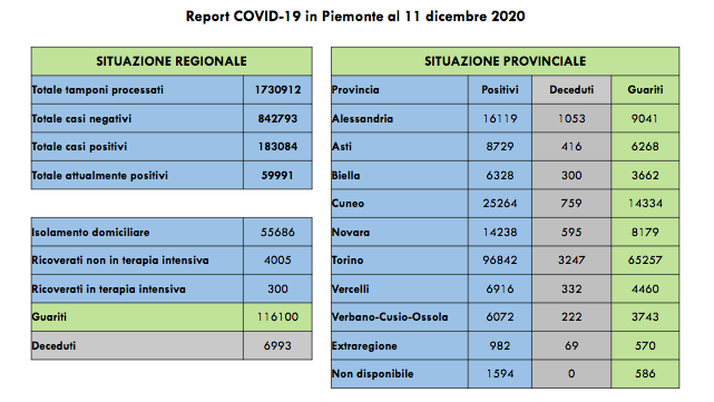 Covid: 1.553 nuovi casi, I ricoverati in terapia intensiva sono 300 (- 10 rispetto a ieri)